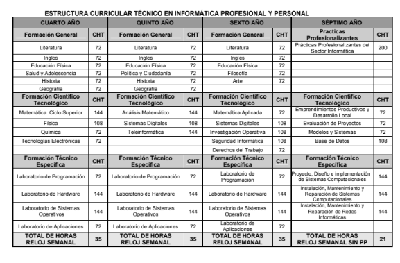 Plan de Estudios Completo